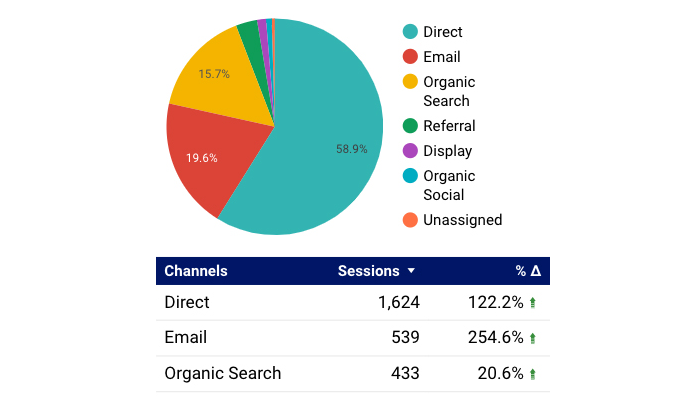 XRpure-3-Main-Channels-up-Year-over-Year