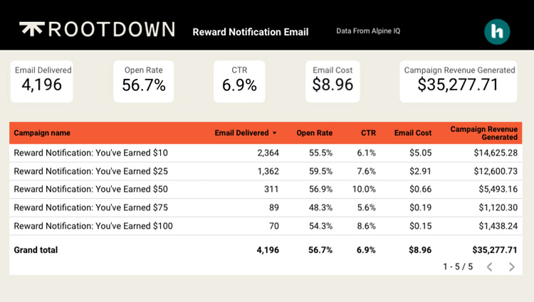 Rootdown email results