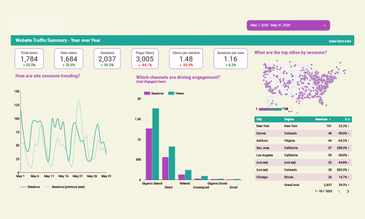Website analytics dashboard showing traffic trends and engagement data