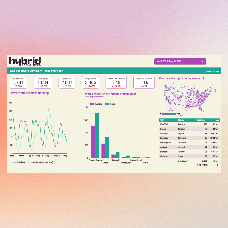 Google Analytics dashboard showing dispensary SEO results for Hybrid Marketing Co with increased website traffic, organic search sessions, and year-over-year growth